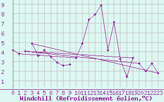 Courbe du refroidissement olien pour Saint-Brevin (44)