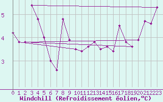 Courbe du refroidissement olien pour Ontinyent (Esp)