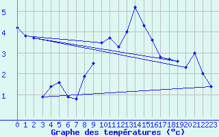 Courbe de tempratures pour Wernigerode
