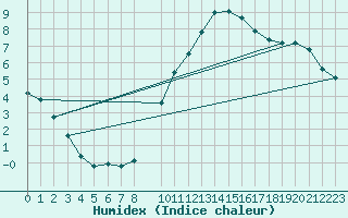 Courbe de l'humidex pour Herserange (54)