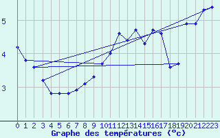 Courbe de tempratures pour Maniitsoq Mittarfia