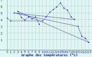 Courbe de tempratures pour Embrun (05)