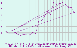 Courbe du refroidissement olien pour Combs-la-Ville (77)