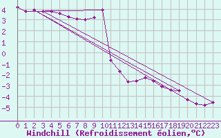 Courbe du refroidissement olien pour Charleroi (Be)