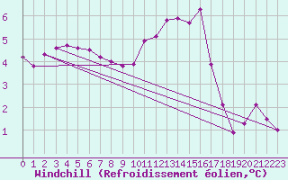 Courbe du refroidissement olien pour Fains-Veel (55)