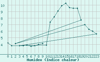 Courbe de l'humidex pour Les crins - Nivose (38)