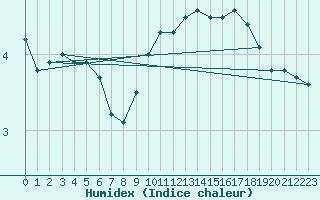 Courbe de l'humidex pour Diepenbeek (Be)