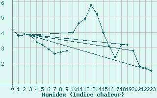 Courbe de l'humidex pour Dourbes (Be)