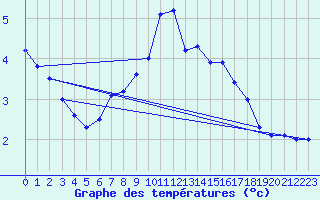 Courbe de tempratures pour Stuttgart / Schnarrenberg