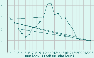 Courbe de l'humidex pour Stuttgart / Schnarrenberg