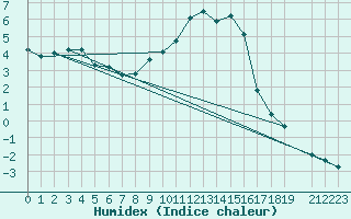 Courbe de l'humidex pour Litschau