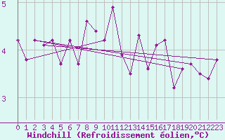 Courbe du refroidissement olien pour Kemi Ajos