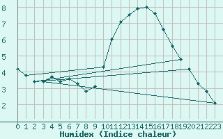 Courbe de l'humidex pour Les Pennes-Mirabeau (13)