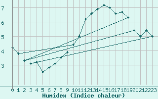 Courbe de l'humidex pour Braine (02)