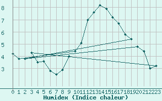 Courbe de l'humidex pour Lanvoc (29)