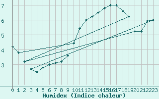 Courbe de l'humidex pour Padrn