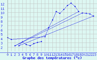 Courbe de tempratures pour Aigrefeuille d