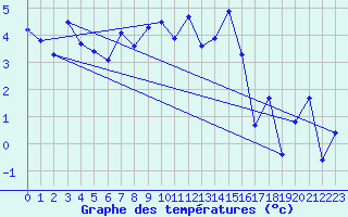 Courbe de tempratures pour Bivio