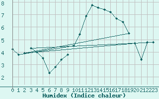 Courbe de l'humidex pour Recoubeau (26)