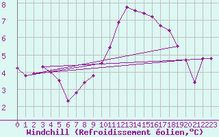 Courbe du refroidissement olien pour Recoubeau (26)