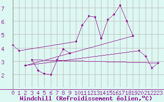 Courbe du refroidissement olien pour Leibstadt