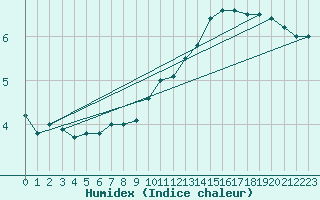 Courbe de l'humidex pour Lerida (Esp)