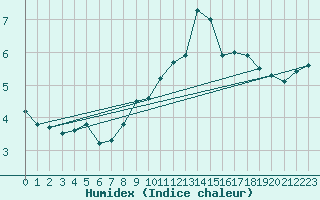 Courbe de l'humidex pour Manston (UK)