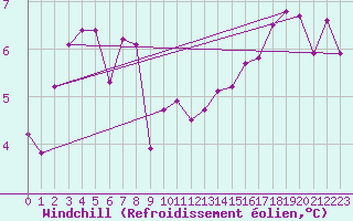 Courbe du refroidissement olien pour Sigenza