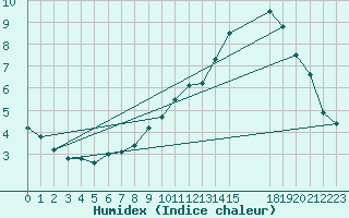 Courbe de l'humidex pour Anholt