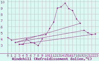 Courbe du refroidissement olien pour Saint-Michel-d