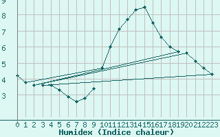 Courbe de l'humidex pour Avignon (84)