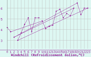 Courbe du refroidissement olien pour Grenoble/agglo Le Versoud (38)