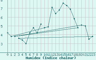 Courbe de l'humidex pour Evolene / Villa