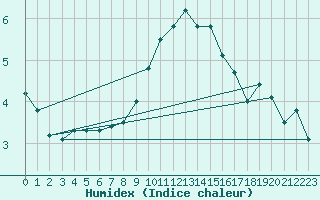 Courbe de l'humidex pour Albi (81)