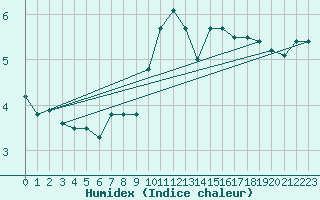 Courbe de l'humidex pour Orange (84)