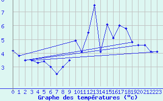 Courbe de tempratures pour Chaumont (Sw)