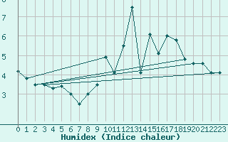 Courbe de l'humidex pour Chaumont (Sw)