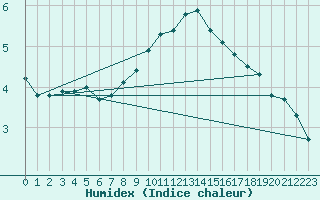 Courbe de l'humidex pour Marknesse Aws