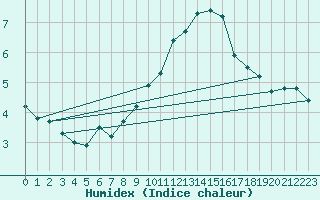 Courbe de l'humidex pour Les Diablerets