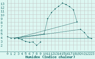 Courbe de l'humidex pour Sant Quint - La Boria (Esp)