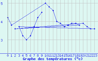 Courbe de tempratures pour Lumparland Langnas