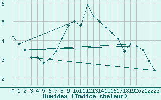 Courbe de l'humidex pour Bagaskar