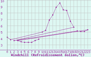 Courbe du refroidissement olien pour Ploudalmezeau (29)