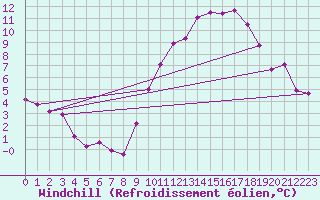 Courbe du refroidissement olien pour Douzy (08)
