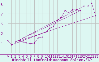 Courbe du refroidissement olien pour Brigueuil (16)