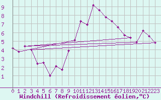 Courbe du refroidissement olien pour Capel Curig
