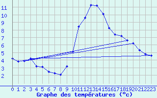 Courbe de tempratures pour Gap-Sud (05)