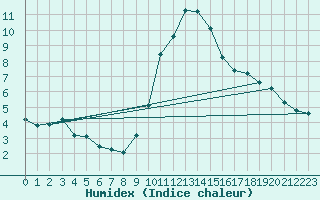 Courbe de l'humidex pour Gap-Sud (05)