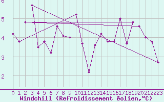 Courbe du refroidissement olien pour Mondsee