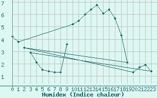 Courbe de l'humidex pour Trawscoed